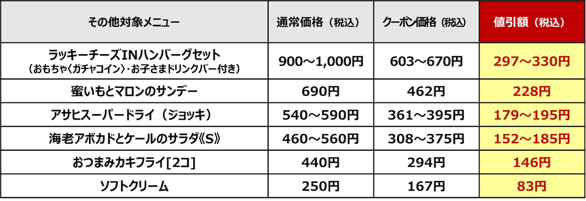 【ガスト】まさかの33%オフ!年末感謝祭きたーっ!「チーズINハンバーグ」「うな重」人気メニュー12品が超おトク!